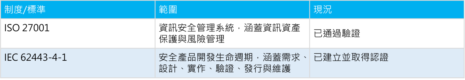 ISO 27001/IEC 62443-4-1