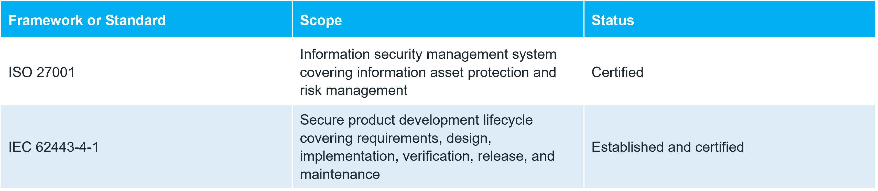 ISO 27001/IEC 62443-4-1
